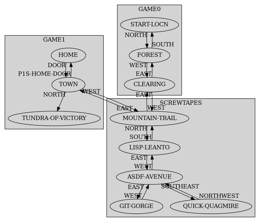 A graphviz dot graph (idk, ask some bell labs people) having three separate clusters: SCREWTAPES, GAME0 and GAME1 filled with various rooms, and directed edges connecting both within and between clusters. It's grayscale and a bit messy. Edge sources are speculatively labelled with compass directions, that were not enforced.